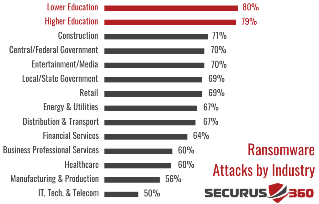 EDU most Targeted2