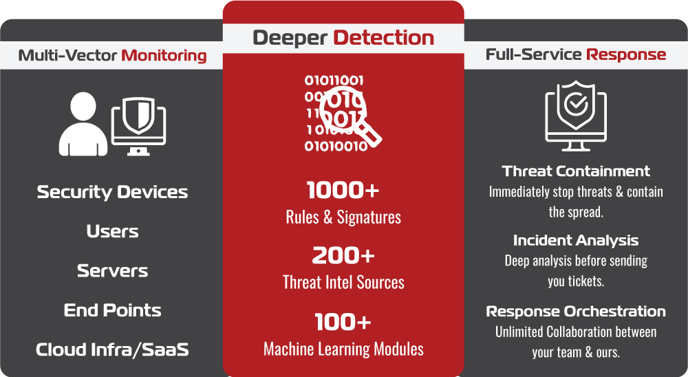MDR platform- multivector monitoring-deeper detection- full service response 
