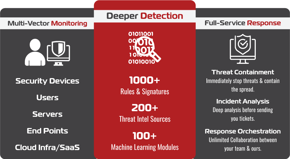 MDR platform- multivector monitoring-deeper detection- full service response MDR platform- multivector monitoring-deeper detection- full service response