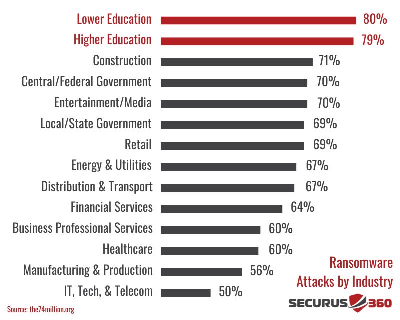 Securus360 Ransomware Attacks by Industry