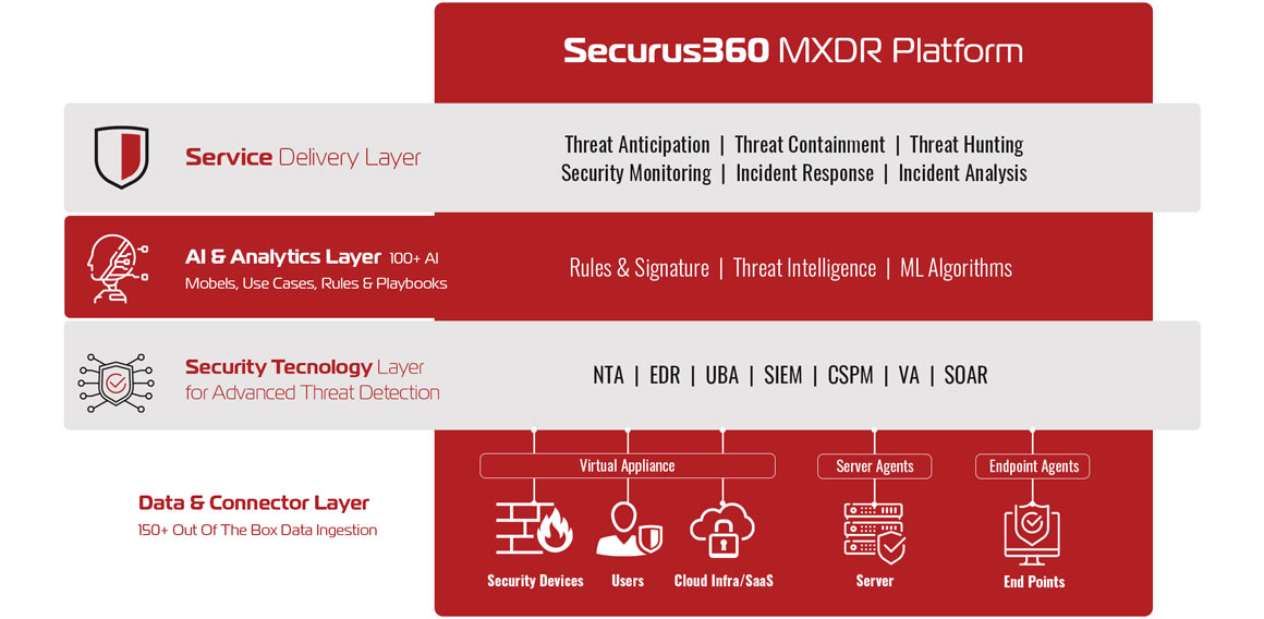 Technology-layers-Graphic-template-2022-MXDR